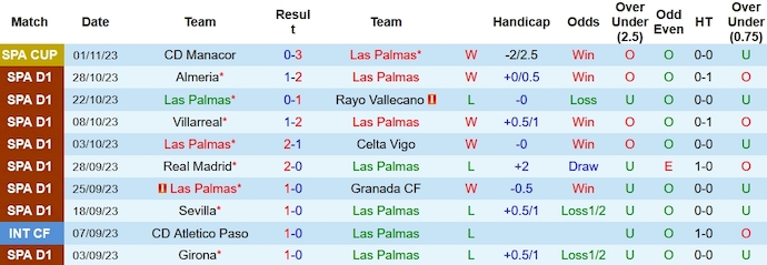 Nhận định, soi kèo Las Palmas vs Atletico Madrid, 3h00 ngày 4/11 - Ảnh 1