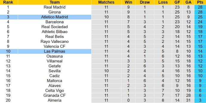 Nhận định, soi kèo Las Palmas vs Atletico Madrid, 3h00 ngày 4/11 - Ảnh 6