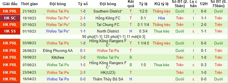 Nhận định, soi kèo Lee Man vs Wofoo Tai Po 20h00 ngày 03/11 - Ảnh 2