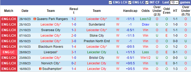 Nhận định, soi kèo Leicester City vs Leeds United, 3h00 ngày 4/11 - Ảnh 1