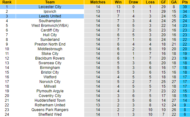 Nhận định, soi kèo Leicester City vs Leeds United, 3h00 ngày 4/11 - Ảnh 4