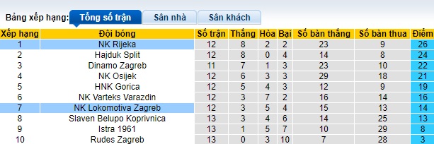 Nhận định, soi kèo Lokomotiva Zagreb vs Rijeka, 0h00 ngày 4/11 - Ảnh 4