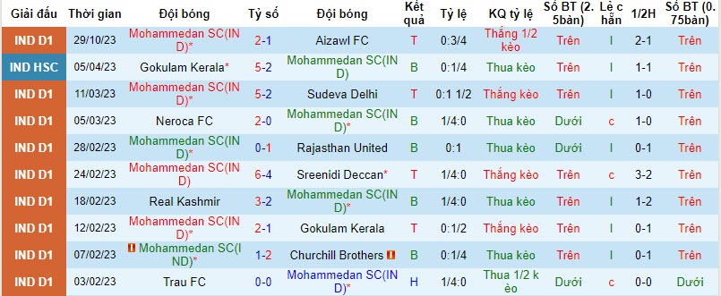 Nhận định, soi kèo Mohammedan vs Shillong Lajong, 20h30 ngày 03/11 - Ảnh 1