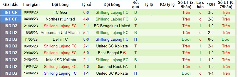 Nhận định, soi kèo Mohammedan vs Shillong Lajong, 20h30 ngày 03/11 - Ảnh 2