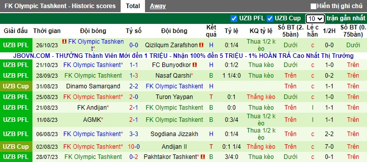 Nhận định, soi kèo Neftchi Fergana vs Olympic Tashkent, 20h15 ngày 3/11 - Ảnh 2