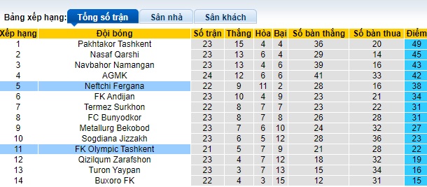Nhận định, soi kèo Neftchi Fergana vs Olympic Tashkent, 20h15 ngày 3/11 - Ảnh 4