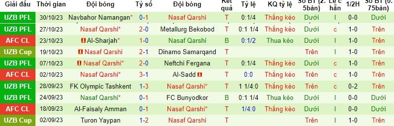 Nhận định, soi kèo Pakhtakor Tashkent vs Nasaf Qarshi, 20h15 ngày 03/11 - Ảnh 2