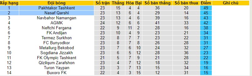Nhận định, soi kèo Pakhtakor Tashkent vs Nasaf Qarshi, 20h15 ngày 03/11 - Ảnh 4