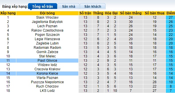 Nhận định, soi kèo Piast Gliwice vs Korona Kielce, 0h00 ngày 4/11 - Ảnh 4