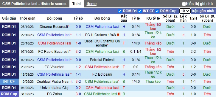 Nhận định, soi kèo Politehnica Iasi vs Otelul Galati, 23h00 ngày 3/11 - Ảnh 1
