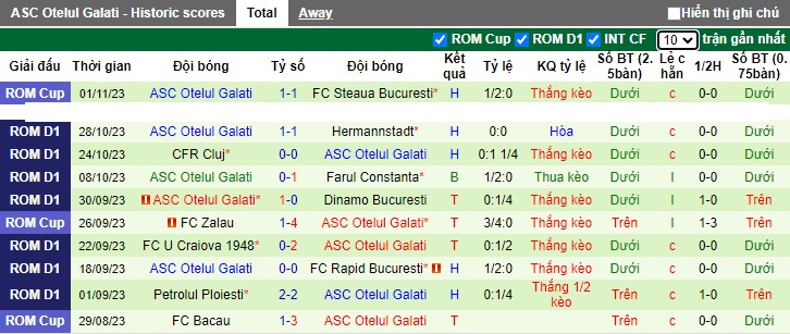 Nhận định, soi kèo Politehnica Iasi vs Otelul Galati, 23h00 ngày 3/11 - Ảnh 2