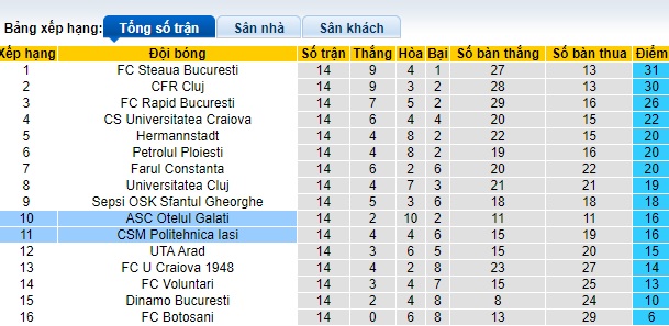 Nhận định, soi kèo Politehnica Iasi vs Otelul Galati, 23h00 ngày 3/11 - Ảnh 4