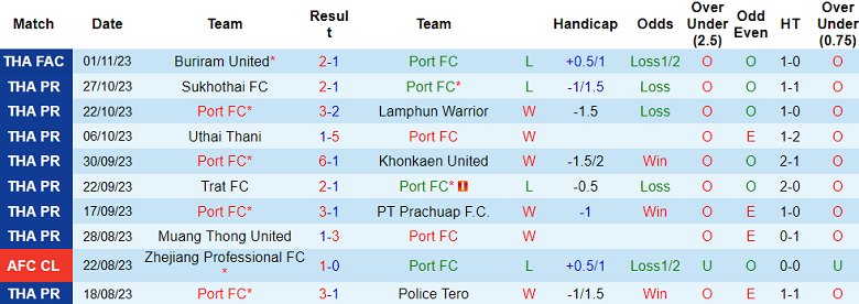 Nhận định, soi kèo Port FC vs Bangkok United FC, 18h00 ngày 4/11 - Ảnh 1