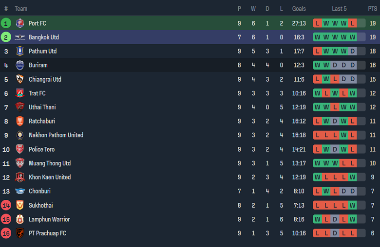 Nhận định, soi kèo Port FC vs Bangkok United FC, 18h00 ngày 4/11 - Ảnh 4