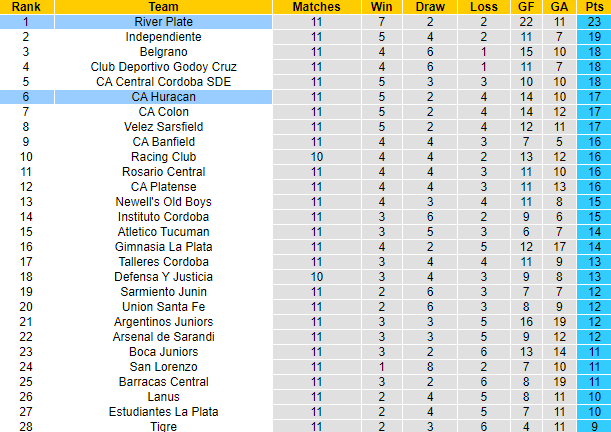 Nhận định, soi kèo River Plate vs CA Huracan, 7h00 ngày 4/11 - Ảnh 4