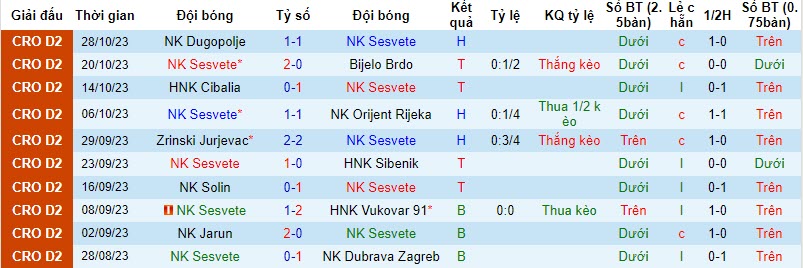 Nhận định, soi kèo Sesvete vs Croatia Zmijavci, 20h00 ngày 03/11 - Ảnh 1
