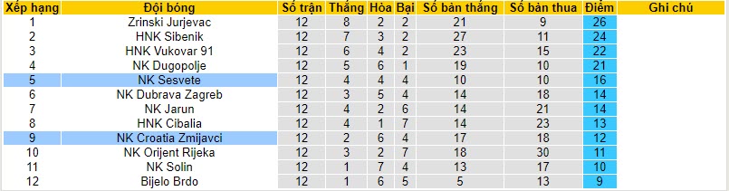 Nhận định, soi kèo Sesvete vs Croatia Zmijavci, 20h00 ngày 03/11 - Ảnh 4
