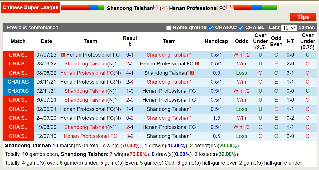 Nhận định, soi kèo Shandong Taishan vs Henan Professional, 14h30 ngày 04/11 - Ảnh 3