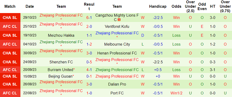 Nhận định, soi kèo Shanghai Shenhua vs Zhejiang Professional, 14h30 ngày 4/11 - Ảnh 2