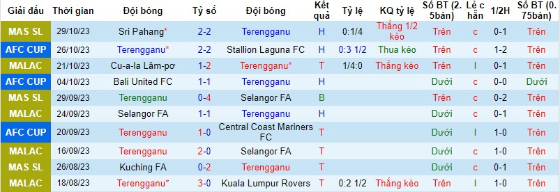 Nhận định, soi kèo Terengganu vs Kuala Lumpur City, 20h00 ngày 03/11 - Ảnh 2