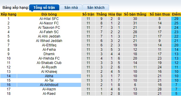 Nhận định, soi kèo Abha vs Al-Akhdoud, 22h00 ngày 4/11 - Ảnh 4