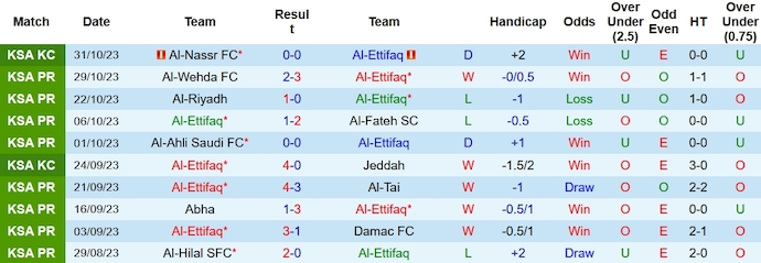 Nhận định, soi kèo Al-Ettifaq vs Al-Raed, 1h00 ngày 5/11 - Ảnh 1