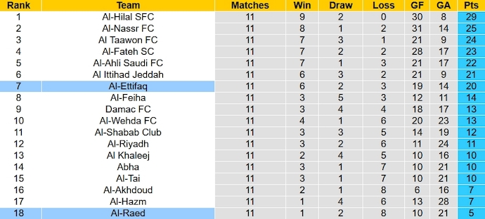 Nhận định, soi kèo Al-Ettifaq vs Al-Raed, 1h00 ngày 5/11 - Ảnh 5
