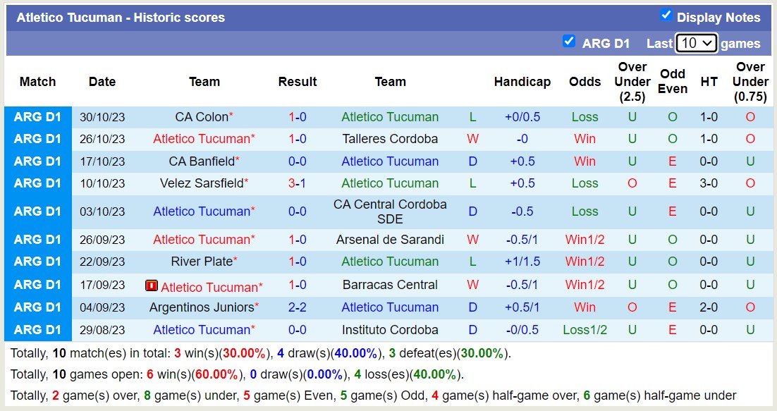 Nhận định, soi kèo Atletico Tucuman vs Independiente, 7h30 ngày 5/11 - Ảnh 1