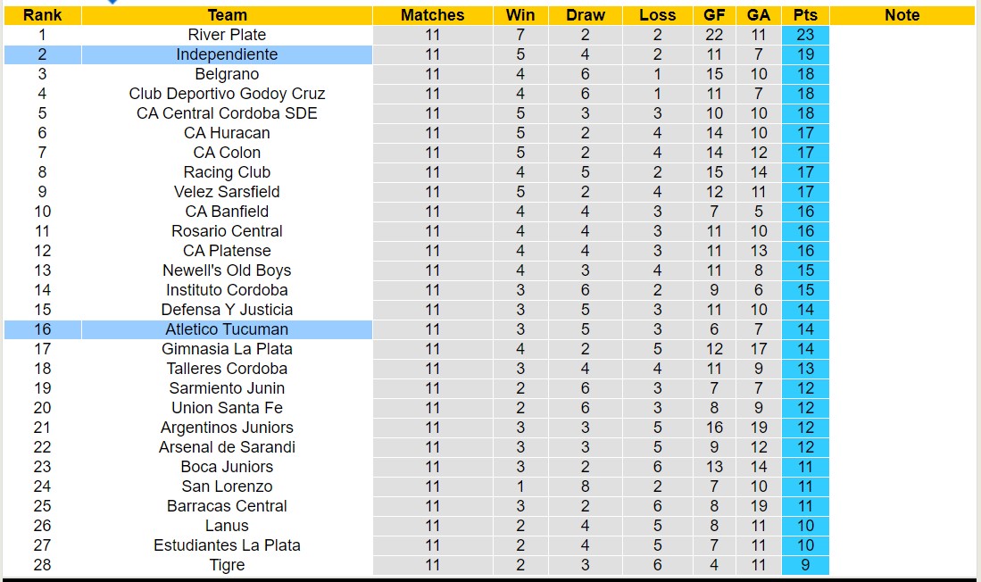 Nhận định, soi kèo Atletico Tucuman vs Independiente, 7h30 ngày 5/11 - Ảnh 4