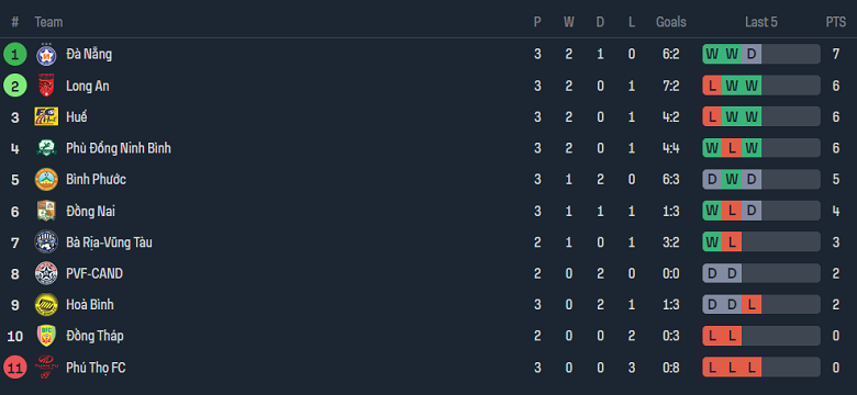 Nhận định, soi kèo Bà Rịa Vũng Tàu vs Đồng Nai, 18h00 ngày 5/11 - Ảnh 4