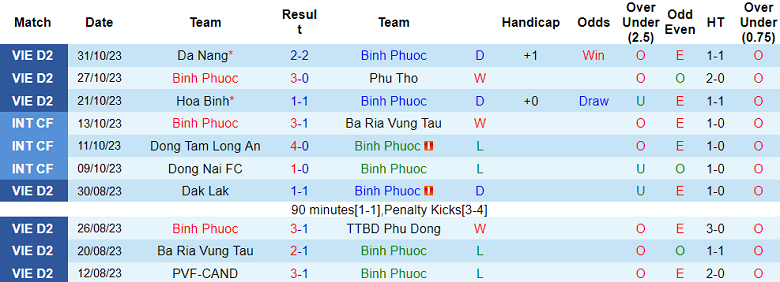 Nhận định, soi kèo Bình Phước vs Phù Đổng, 18h00 ngày 5/11 - Ảnh 1