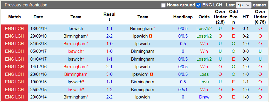 Nhận định, soi kèo Birmingham vs Ipswich, 22h00 ngày 4/11 - Ảnh 3