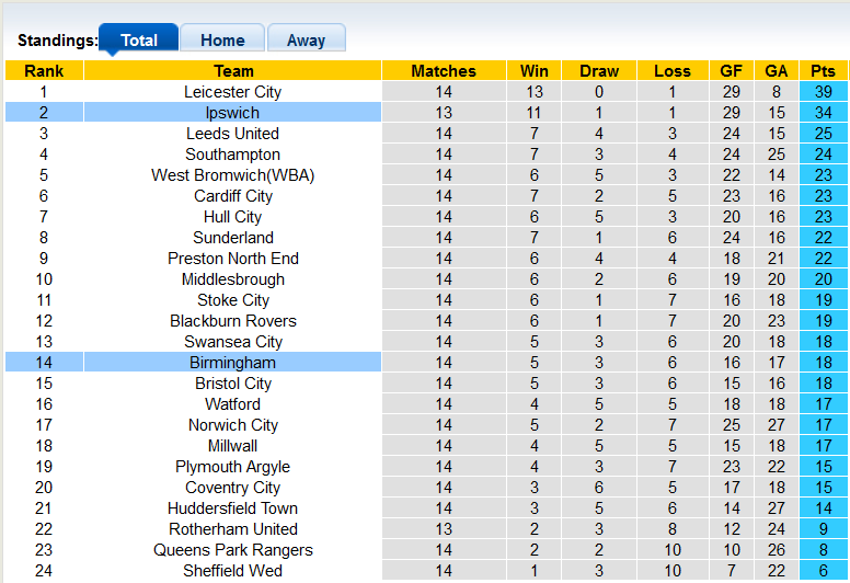 Nhận định, soi kèo Birmingham vs Ipswich, 22h00 ngày 4/11 - Ảnh 4