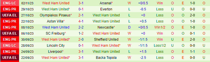 Nhận định, soi kèo Brentford vs West Ham, 22h00 ngày 4/11 - Ảnh 2