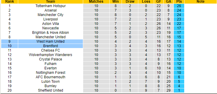 Nhận định, soi kèo Brentford vs West Ham, 22h00 ngày 4/11 - Ảnh 4