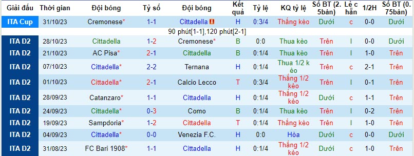 Nhận định, soi kèo Cittadella vs Brescia, 20h00 ngày 04/11 - Ảnh 1