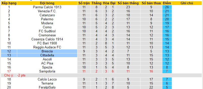 Nhận định, soi kèo Cittadella vs Brescia, 20h00 ngày 04/11 - Ảnh 4
