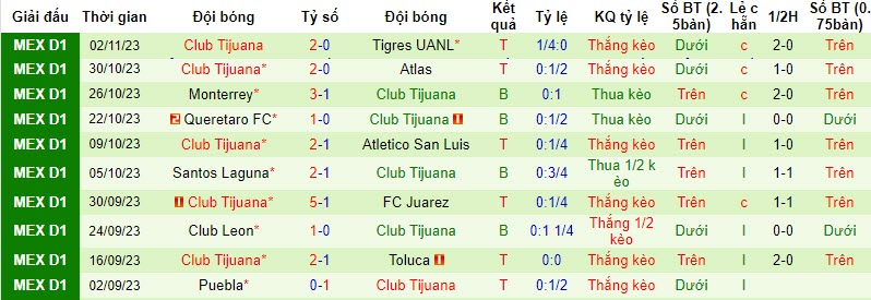 Nhận định, soi kèo Club America vs Club Tijuana, 8h05 ngày 5/11 - Ảnh 2