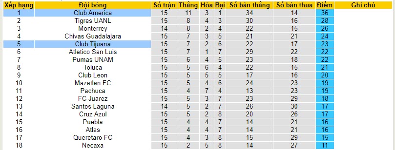 Nhận định, soi kèo Club America vs Club Tijuana, 8h05 ngày 5/11 - Ảnh 4