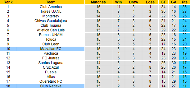 Nhận định, soi kèo Club Necaxa vs Mazatlan FC, 5h00 ngày 6/11 - Ảnh 4