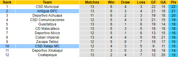 Nhận định, soi kèo CSD Xelaju vs Antigua GFC, 10h00 ngày 5/11 - Ảnh 4