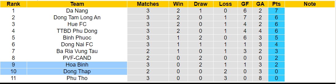 Nhận định, soi kèo Dong Thap vs Hoa Binh, 16h00 ngày 05/11 - Ảnh 3