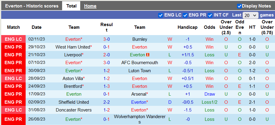 Nhận định, soi kèo Everton vs Brighton, 22h00 ngày 4/11 - Ảnh 1