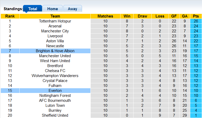 Nhận định, soi kèo Everton vs Brighton, 22h00 ngày 4/11 - Ảnh 4