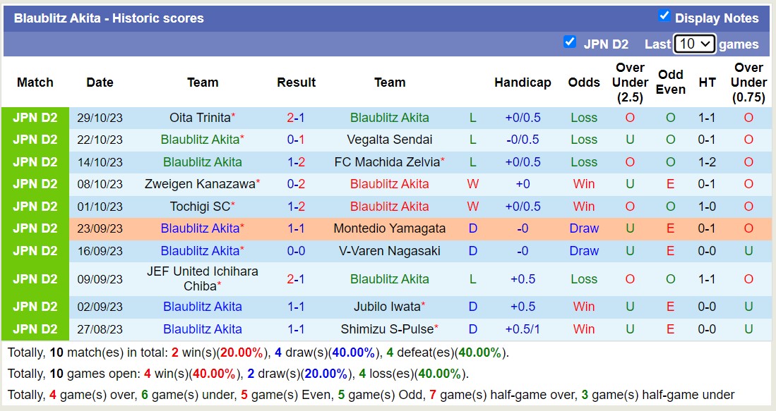 Nhận định, soi kèo Fagiano Okayama vs Blaublitz Akita, 12h00 ngày 05/11 - Ảnh 2