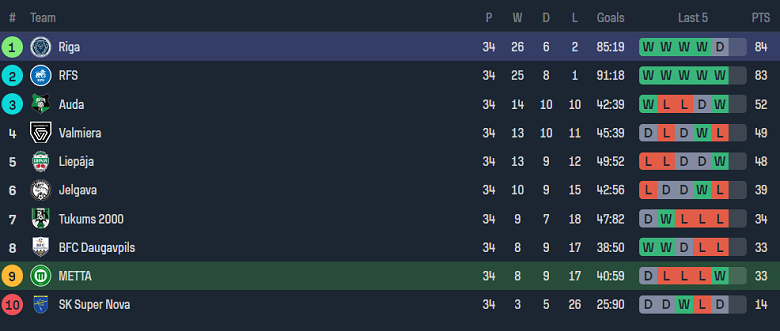 Nhận định, soi kèo FK Metta vs Riga FC, 18h00 ngày 5/11 - Ảnh 4