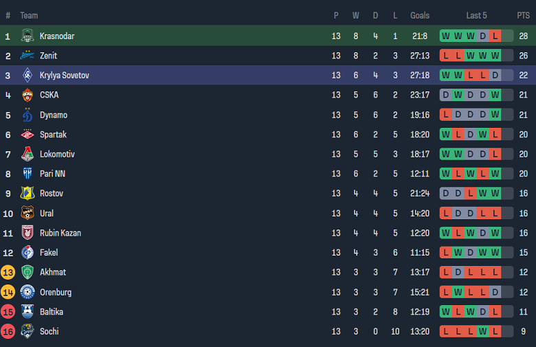 Nhận định, soi kèo Krasnodar vs Krylya Sovetov Samara, 18h00 ngày 5/11 - Ảnh 5