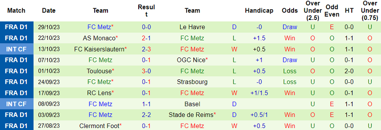 Nhận định, soi kèo Lyon vs Metz, 19h00 ngày 5/11 - Ảnh 2