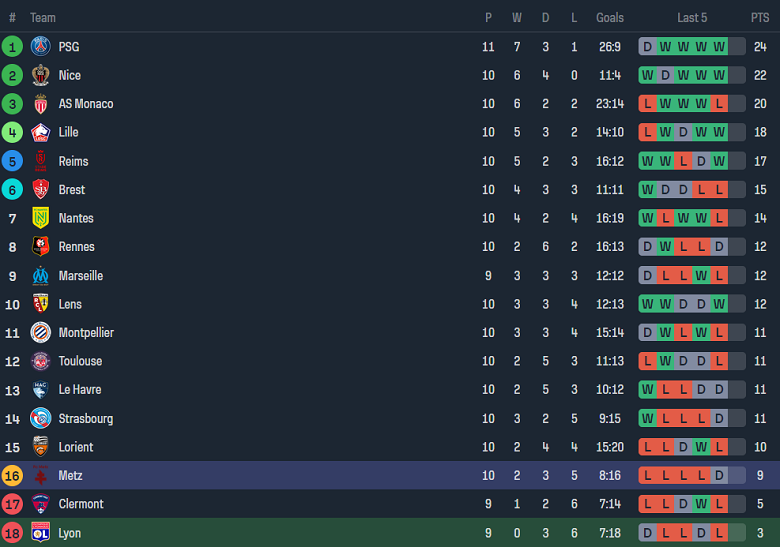 Nhận định, soi kèo Lyon vs Metz, 19h00 ngày 5/11 - Ảnh 4