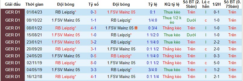 Nhận định, soi kèo Mainz vs RB Leipzig, 21h30 ngày 04/11 - Ảnh 3